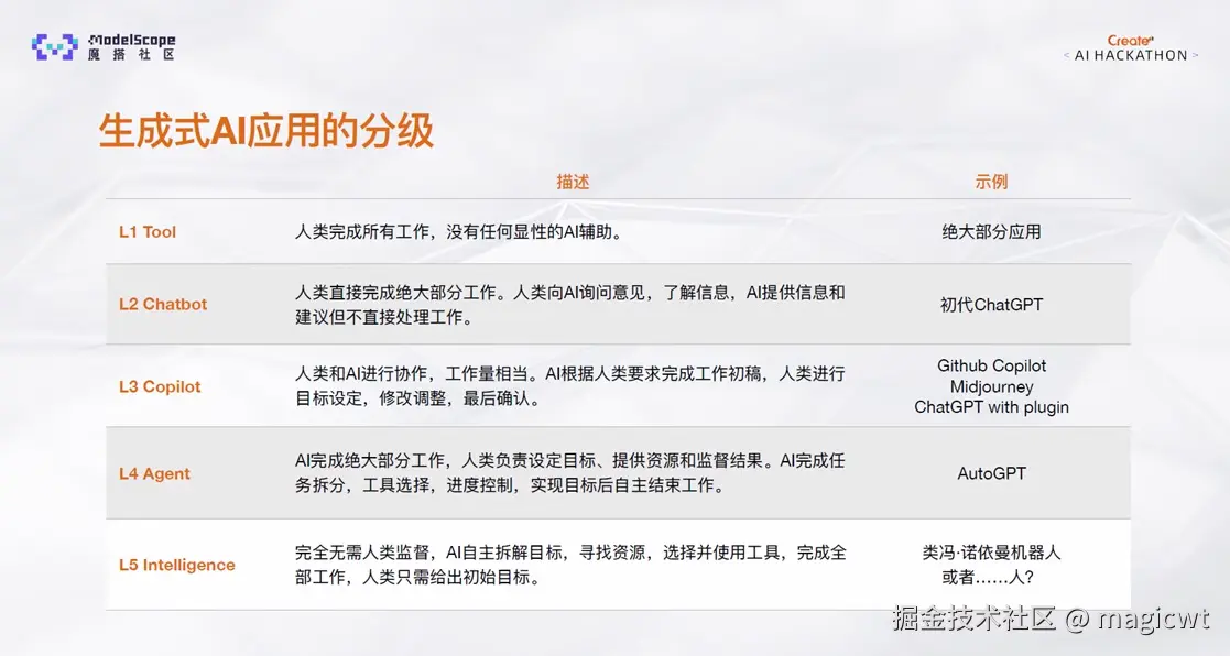 图1 生成式AI应用的分级