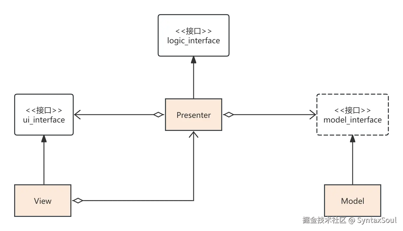 MVP设计模式.png