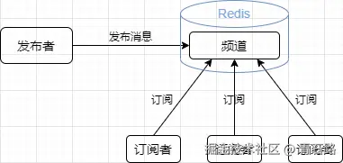redis 发布订阅