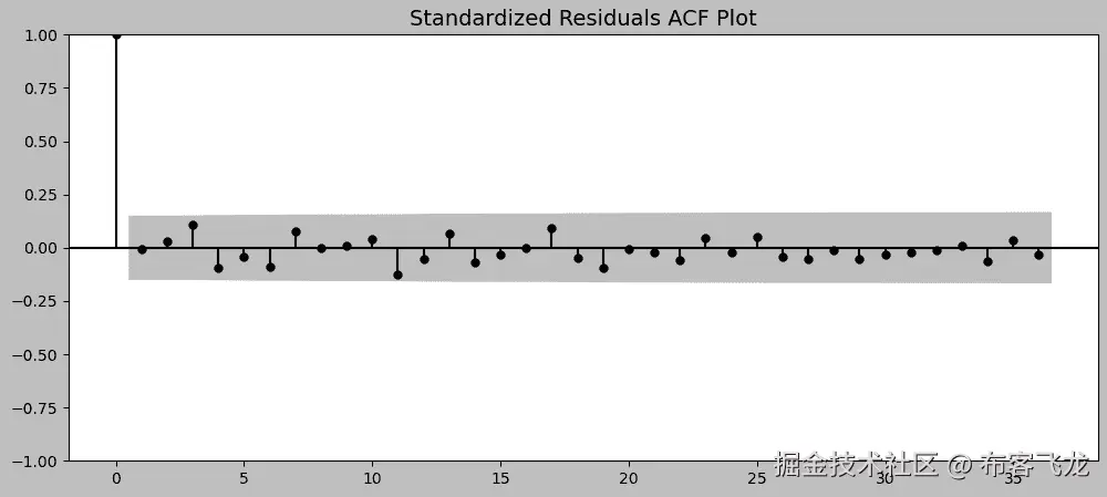 图 10.8：SARIMA 模型标准化残差的 ACF 图