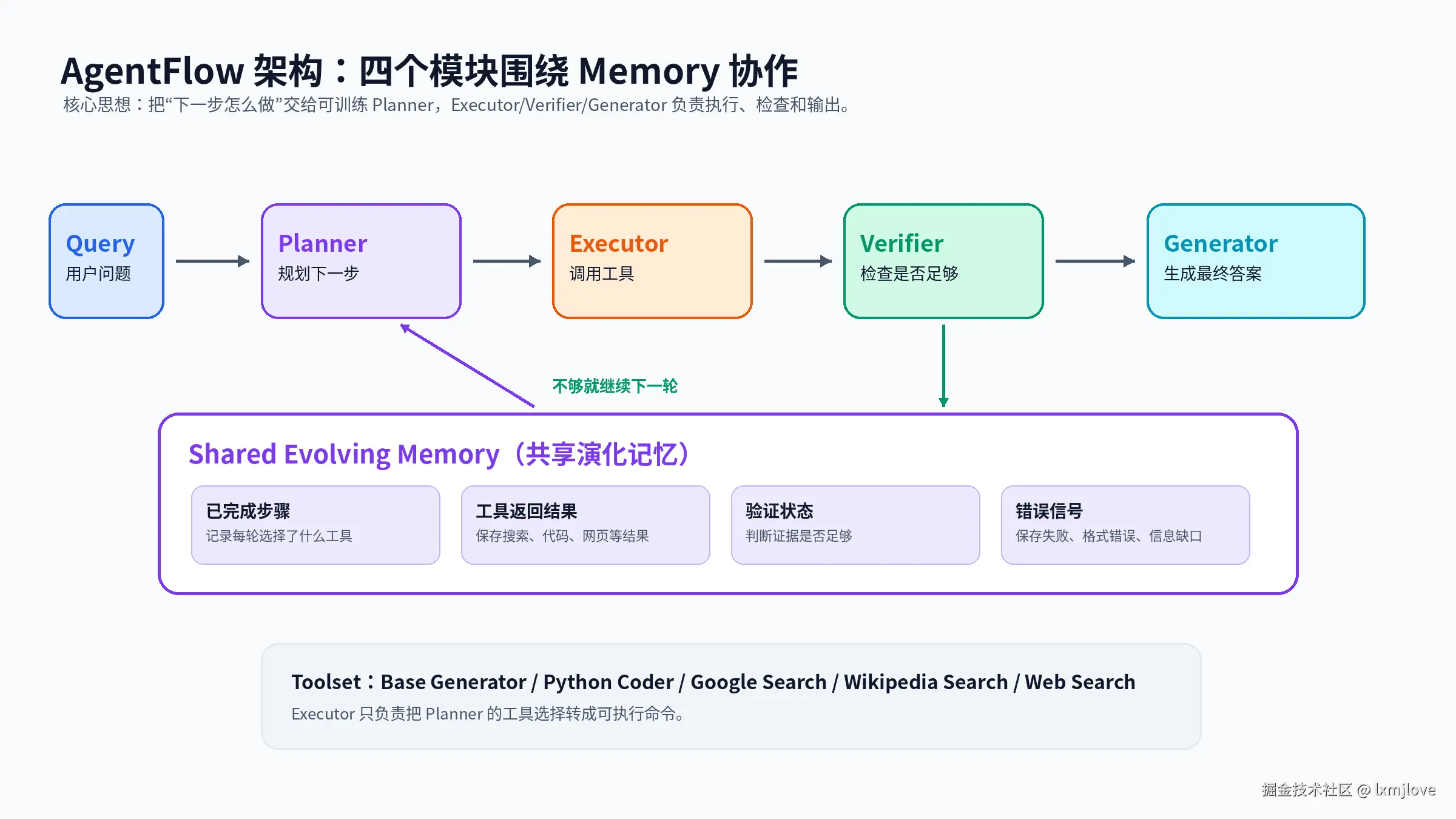 01_agentflow_architecture.png