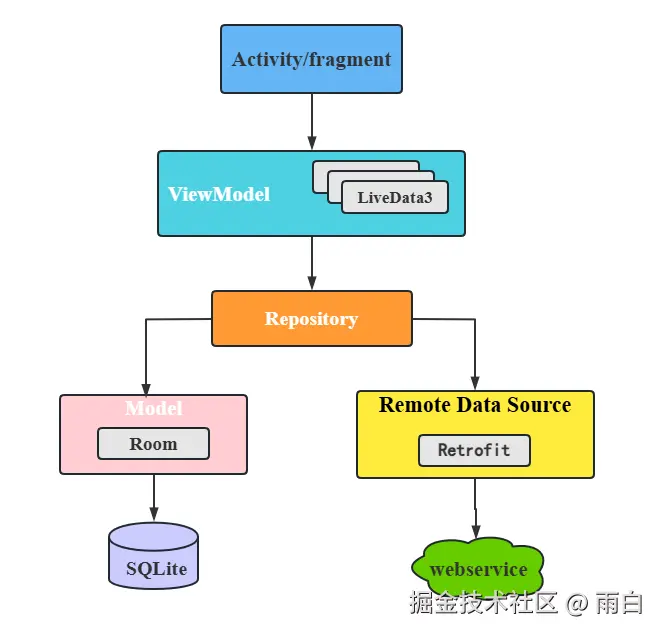 MVVM项目架构示意图