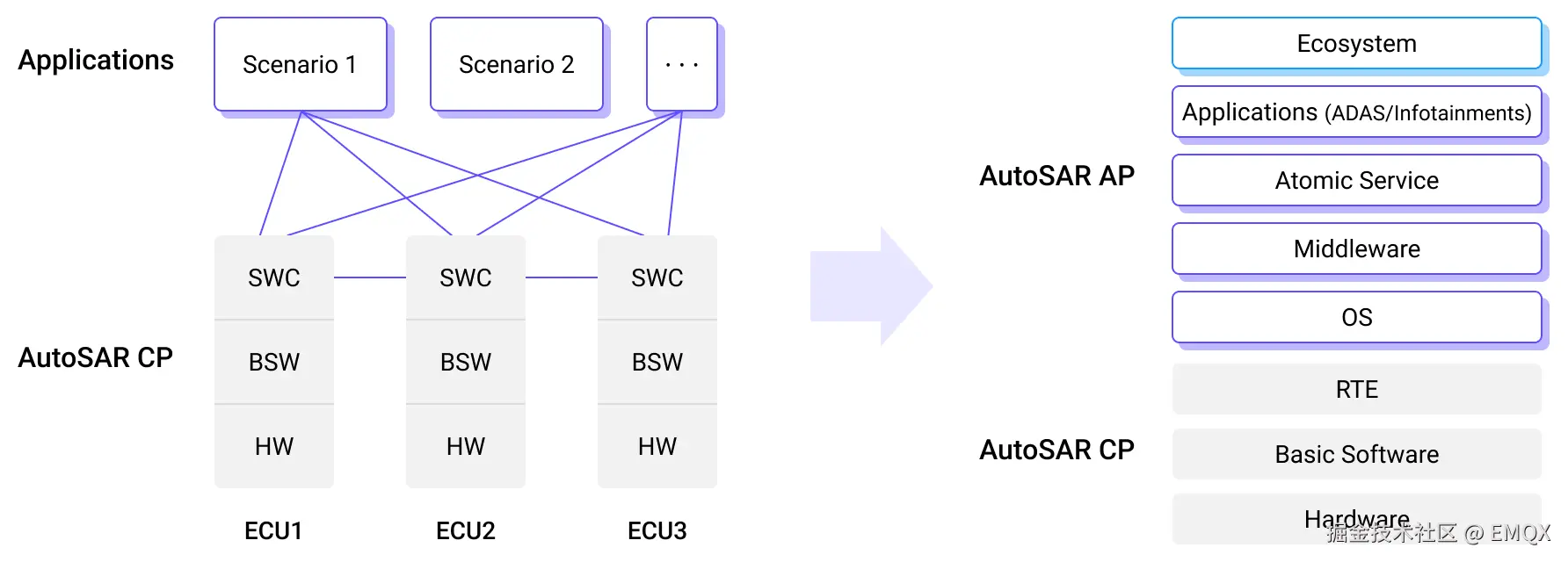 多域集中式架构带来了复杂的网络拓扑