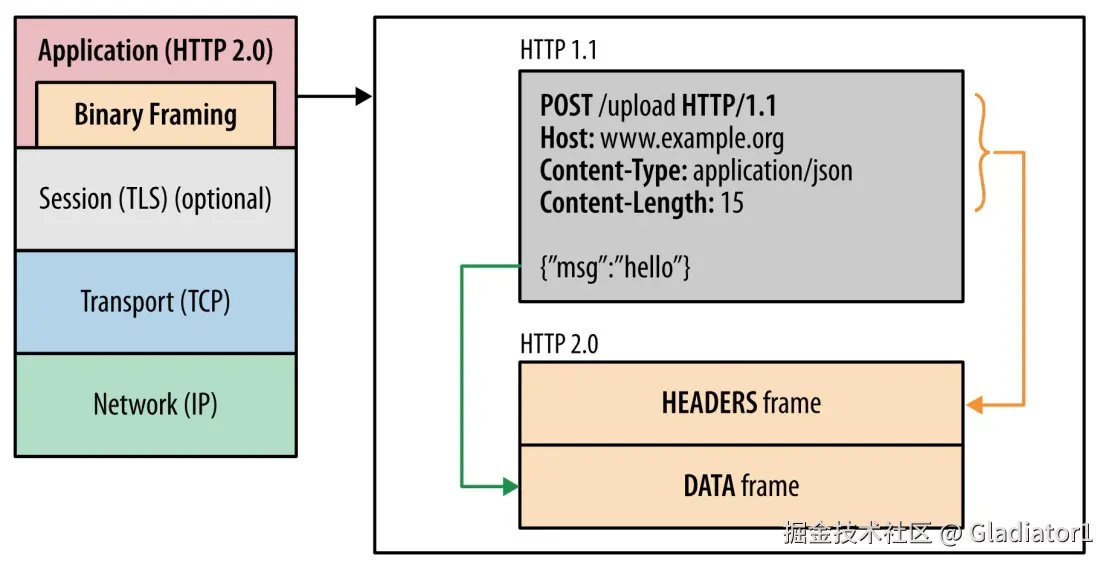 HTTP/1 与 HTTP/2 