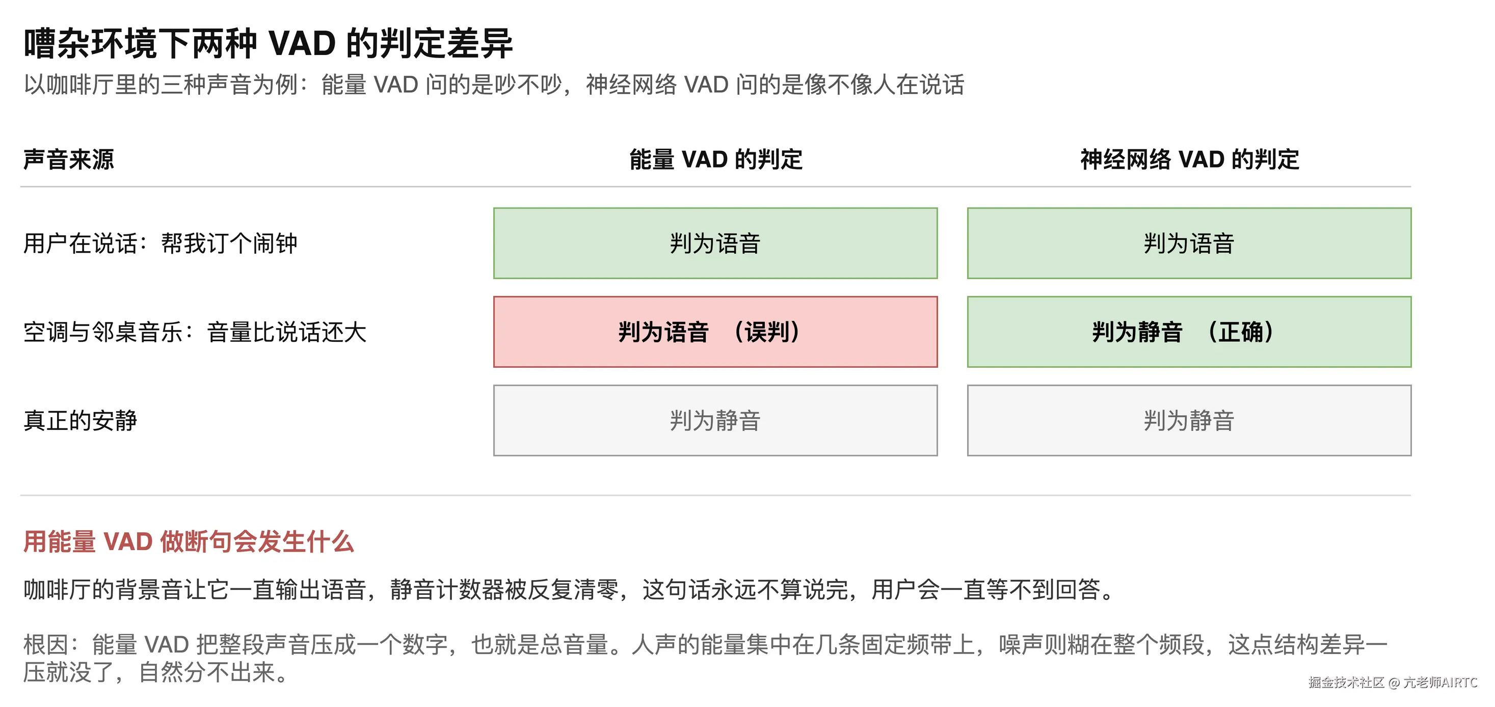 图4-2　咖啡厅环境下两种 VAD 的判定差异