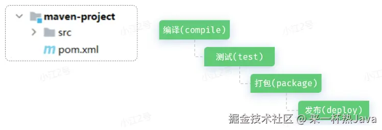 Maven项目构建
