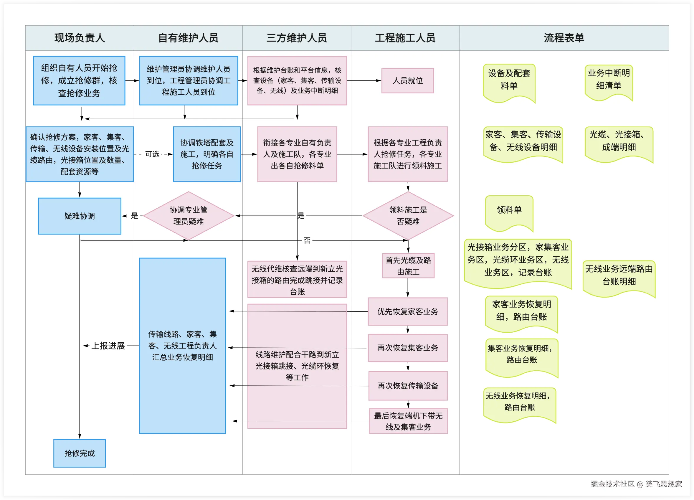 测试环节流程图示例