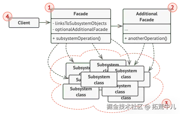 Facade 模式结构图：客户端通过外观类访问子系统，而不是直接操作内部模块