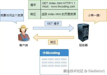 GET 请求