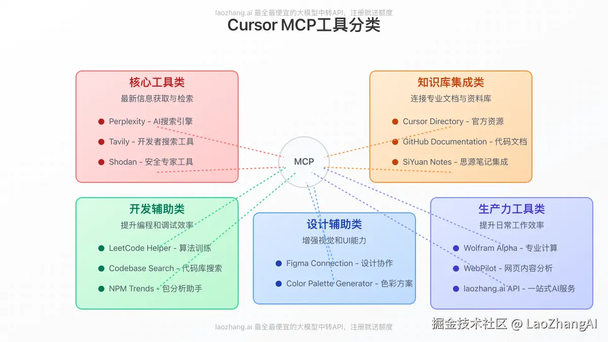 Cursor MCP主要工具分类图