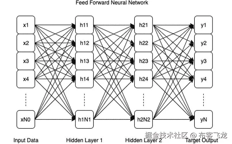 图 5.57：神经网络架构示例