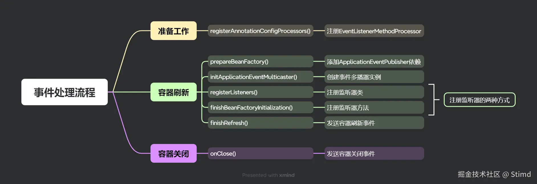 12.2 事件处理流程.png