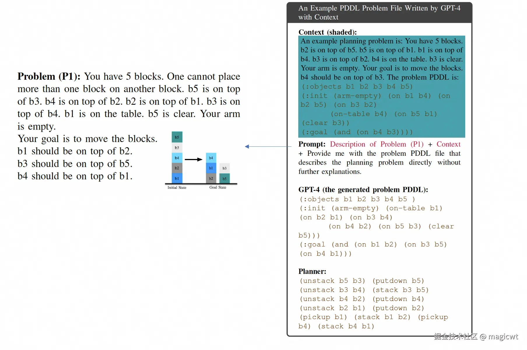 图7 基于LLM+P求解问题的示例