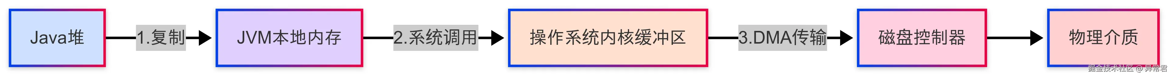 内存数据如何流转.png