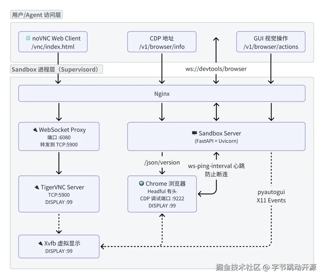 AIO Sandbox Browser 架构