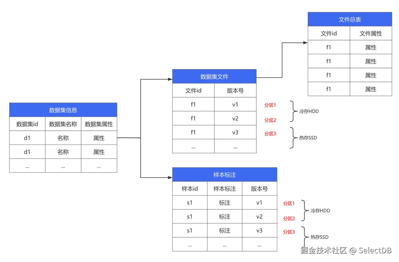 数据版本毫秒级切换，存储占用下降 80%.png