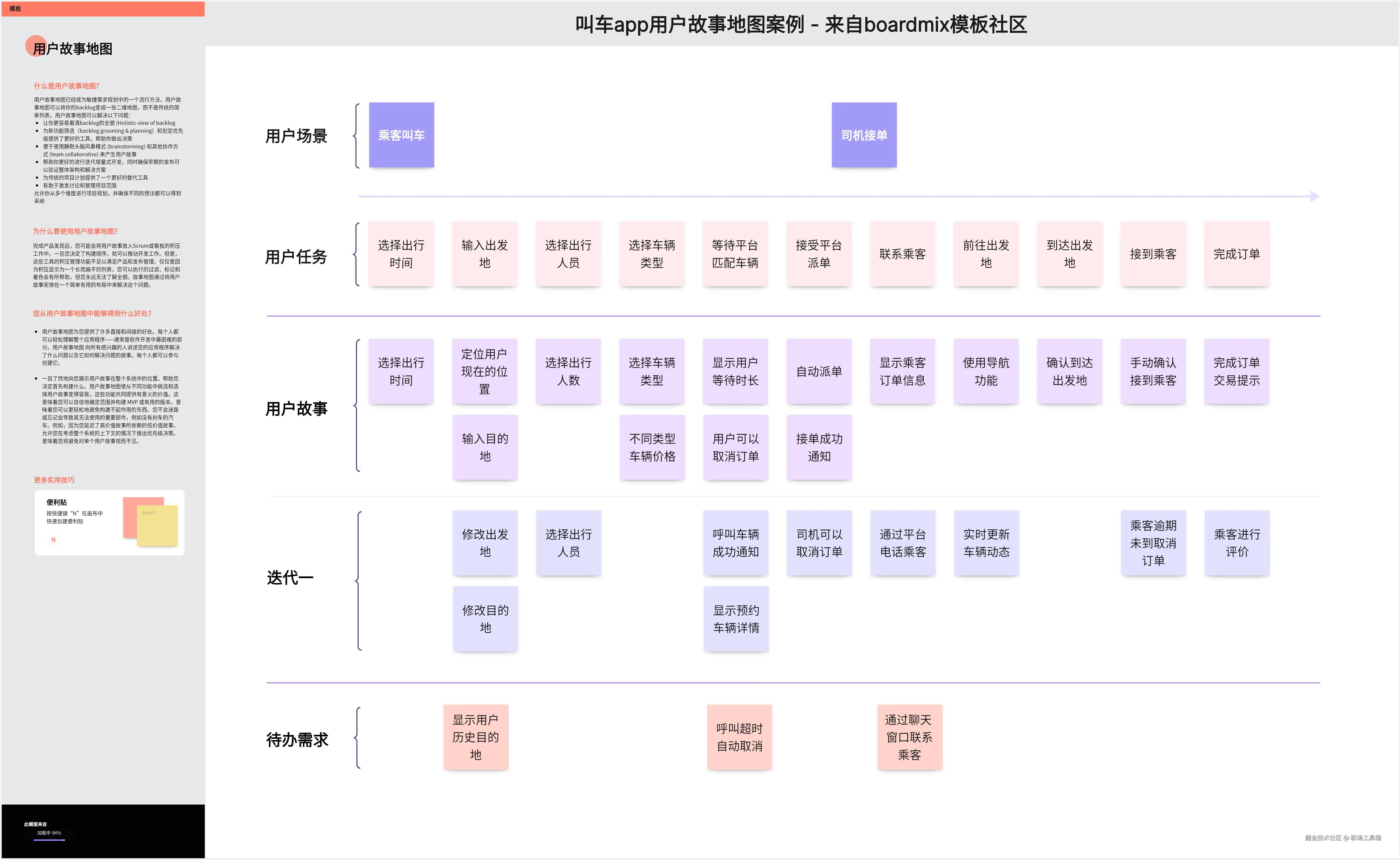 用户故事地图-来自boardmix模板中心