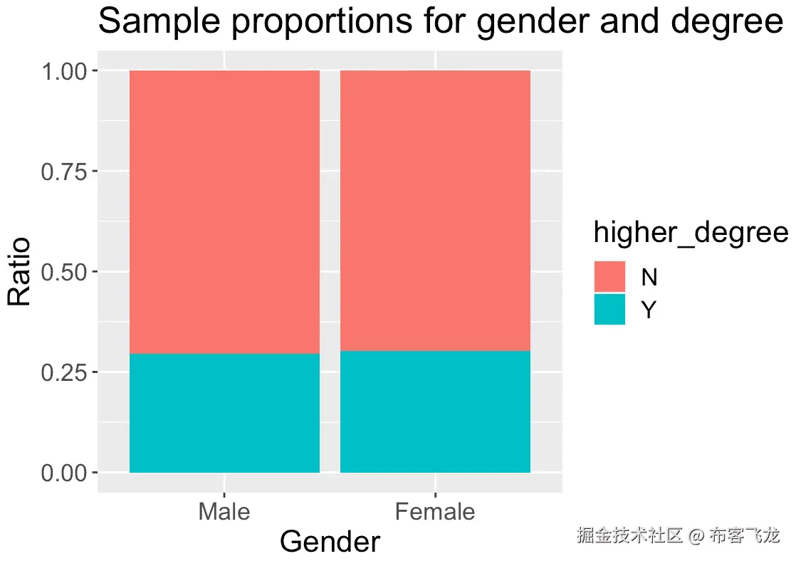 图 11.9 – 可视化性别和更高学位状态的频率计数