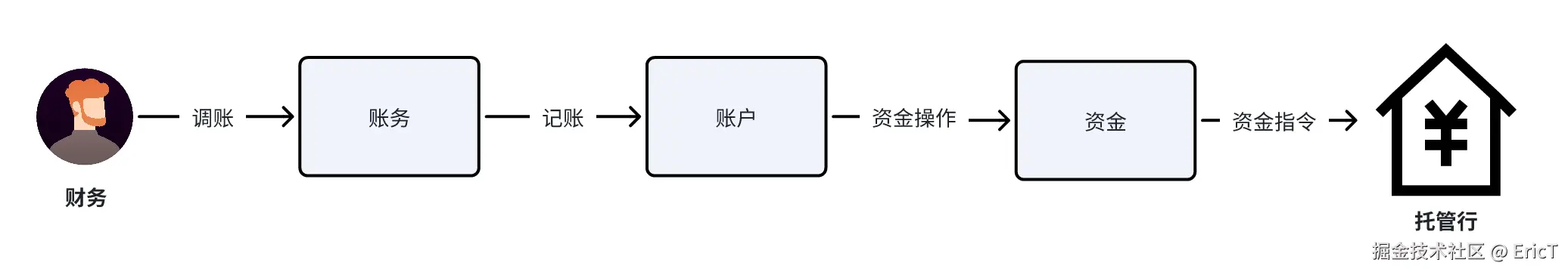资产场景流程