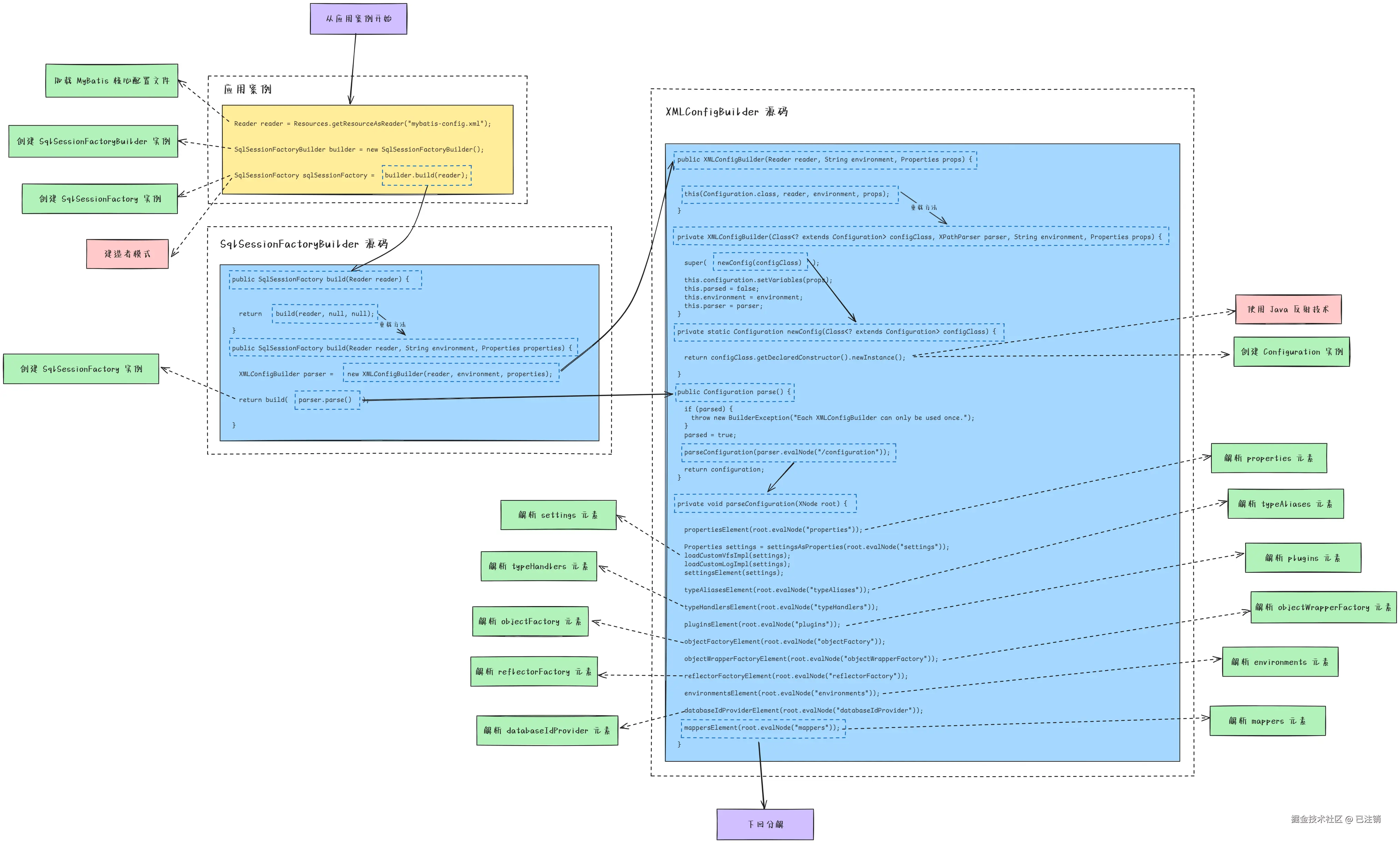 01.MyBatis 应用程序初始化流程分析.png