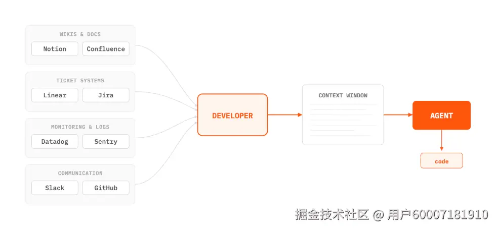 开发者从多种工具汇聚到智能体输出代码的流程图