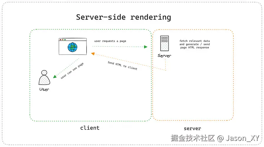 服务器端渲染示意图