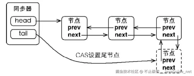 JavaGuide_并发编程_原理3_AQS节点状态.png
