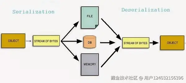什么是 Java 中的序列化