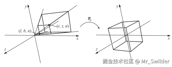 图4.20：透视投影矩阵 \mathbf{P}_{p} 将视锥体转换为一个标准立方体，也叫做规则观察体。