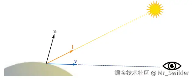 图5.3：Gooch着色模型中输入的单位向量：表面法线 \mathbf{n} ，观察方向 \mathbf{v} 以及光照方向 \mathbf{l} 。这些单位向量在其他着色模型也被大量使用。