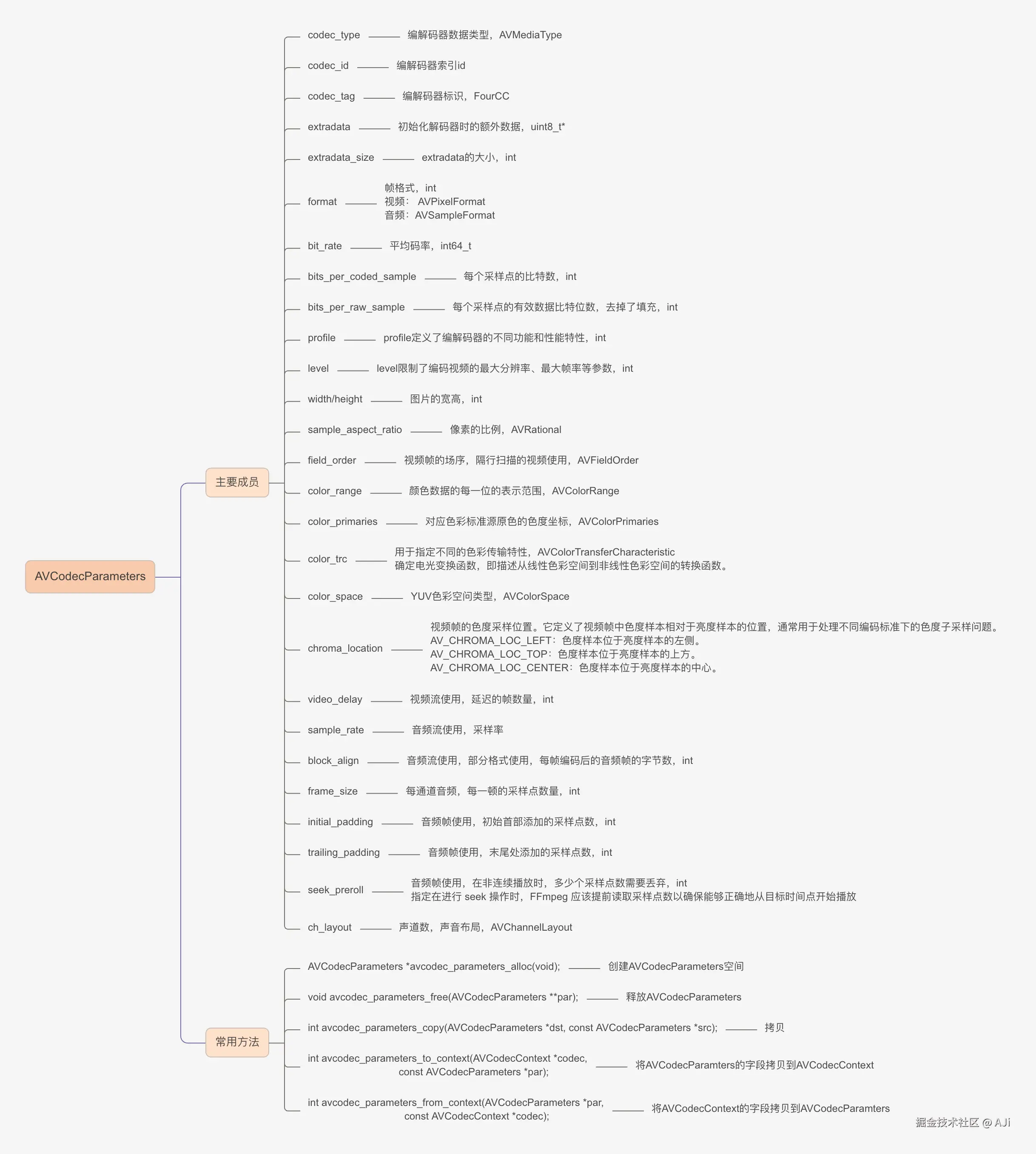 AVCodecParameters.png