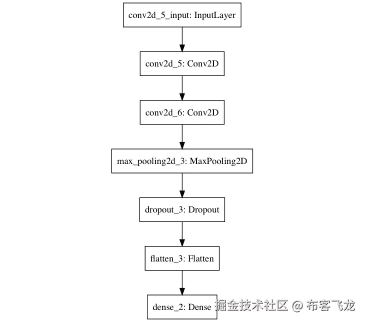 图 4.11：简单 CNN 的可视化架构