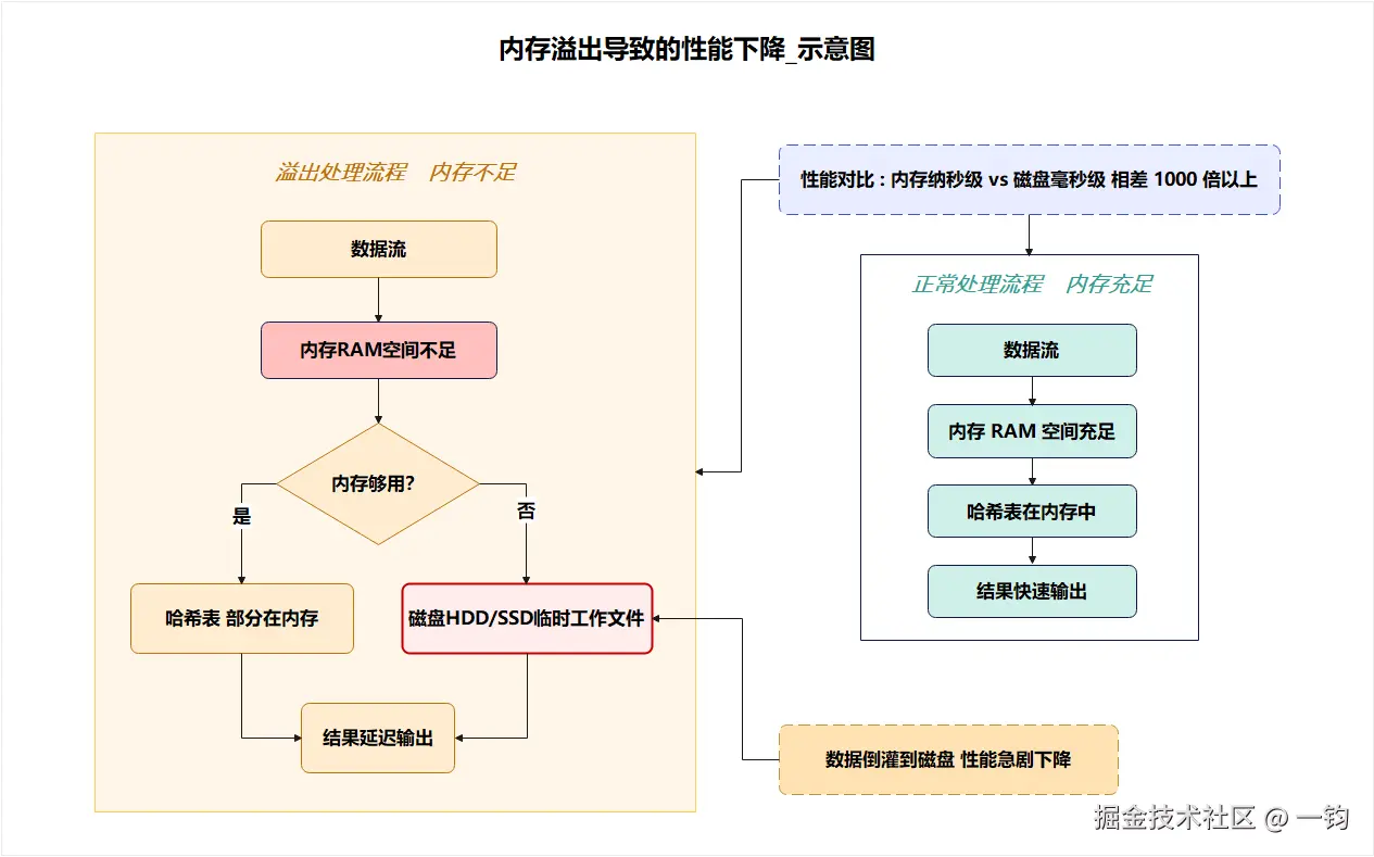 内存溢出导致的性能下降_示意图.png