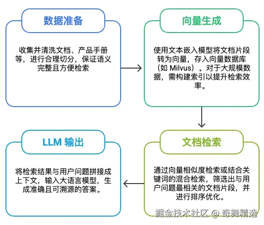搭建 RAG 知识库问答系统