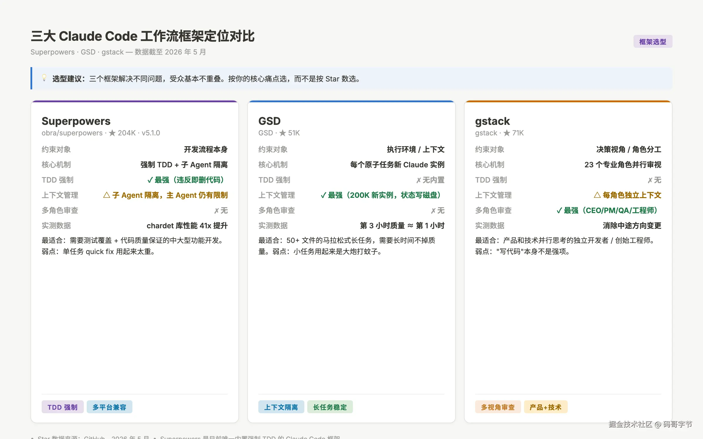 三大 Claude Code 工作流框架定位对比：Superpowers vs GSD vs gstack
