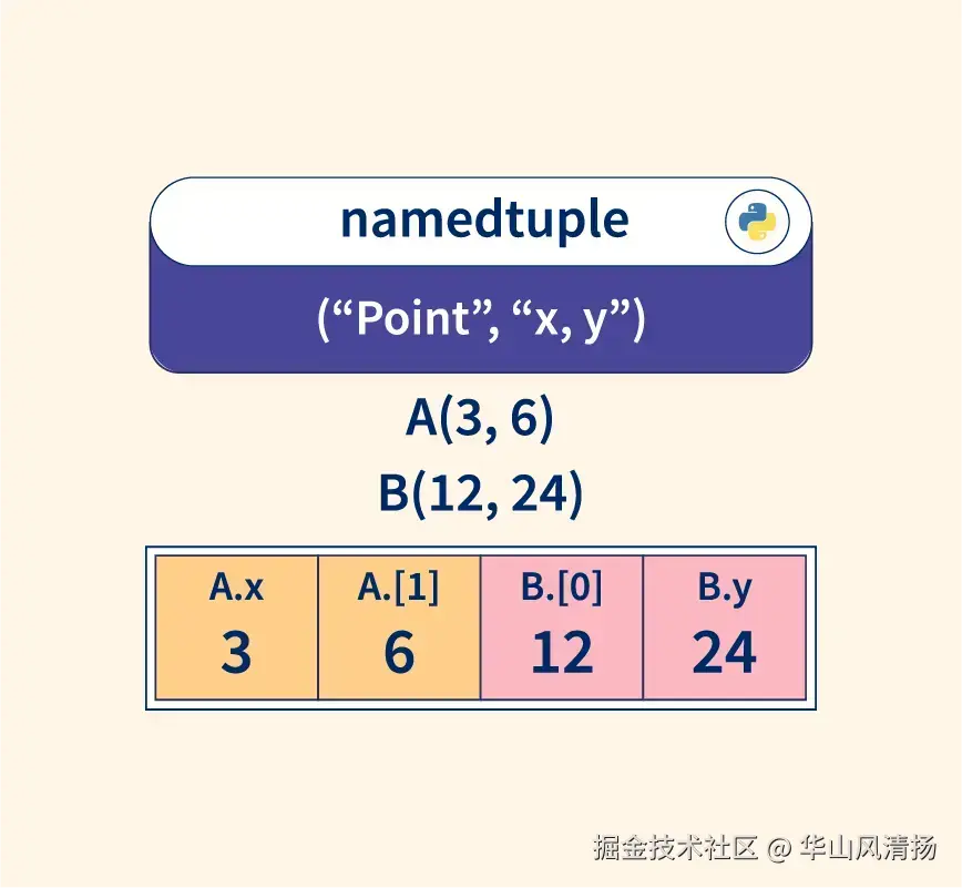 namedtuple 在 Python 中的一个例子