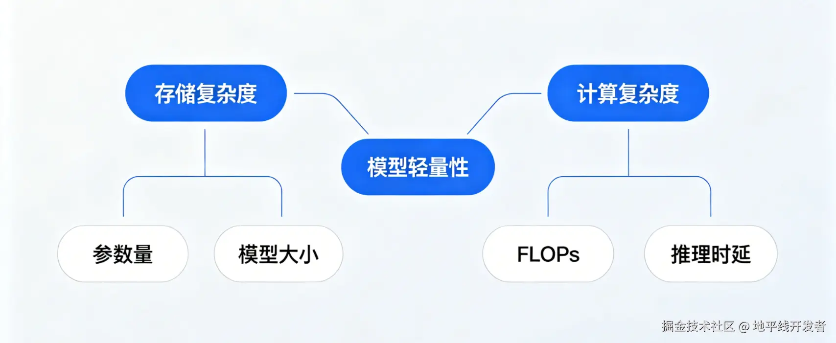 轻量化目标