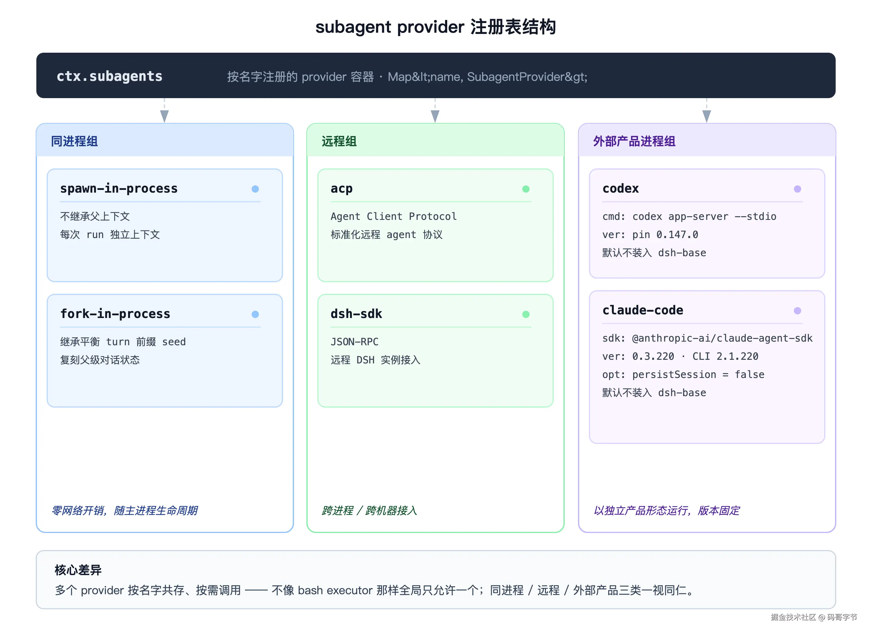 ctx.subagents provider 注册表结构，按名字挂载 6 个内置 provider，分同进程组 spawn-in-process 与 fork-in-process、远程组 acp 与 dsh-sdk、外部产品进程组 codex 与 claude-code，三类共存