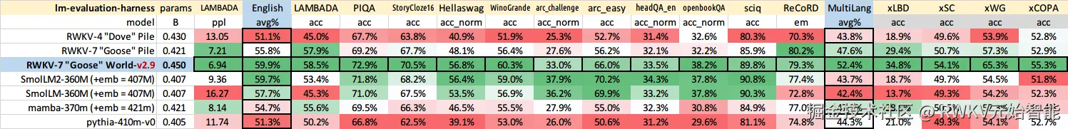 rwkv-7-0.4b 评测结果