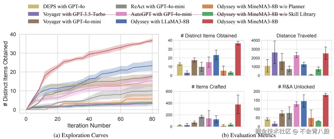 图表对比了 ODYSSEY 与各基准模型的探索结果。ODYSSEY 智能体 (红色) 实现了最丰富、最高效的探索。