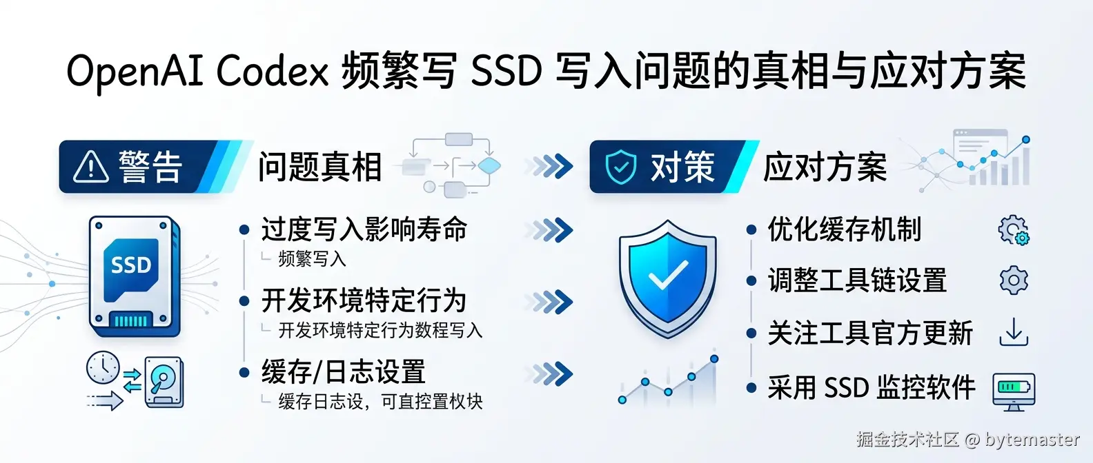 OpenAI Codex 频繁写 SSD 写入问题的真相与应对方案-900x383.png
