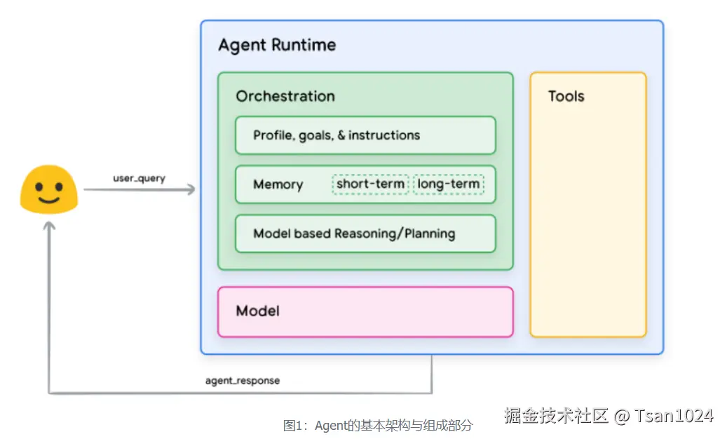 图1：Agent的基本架构与组成部分
