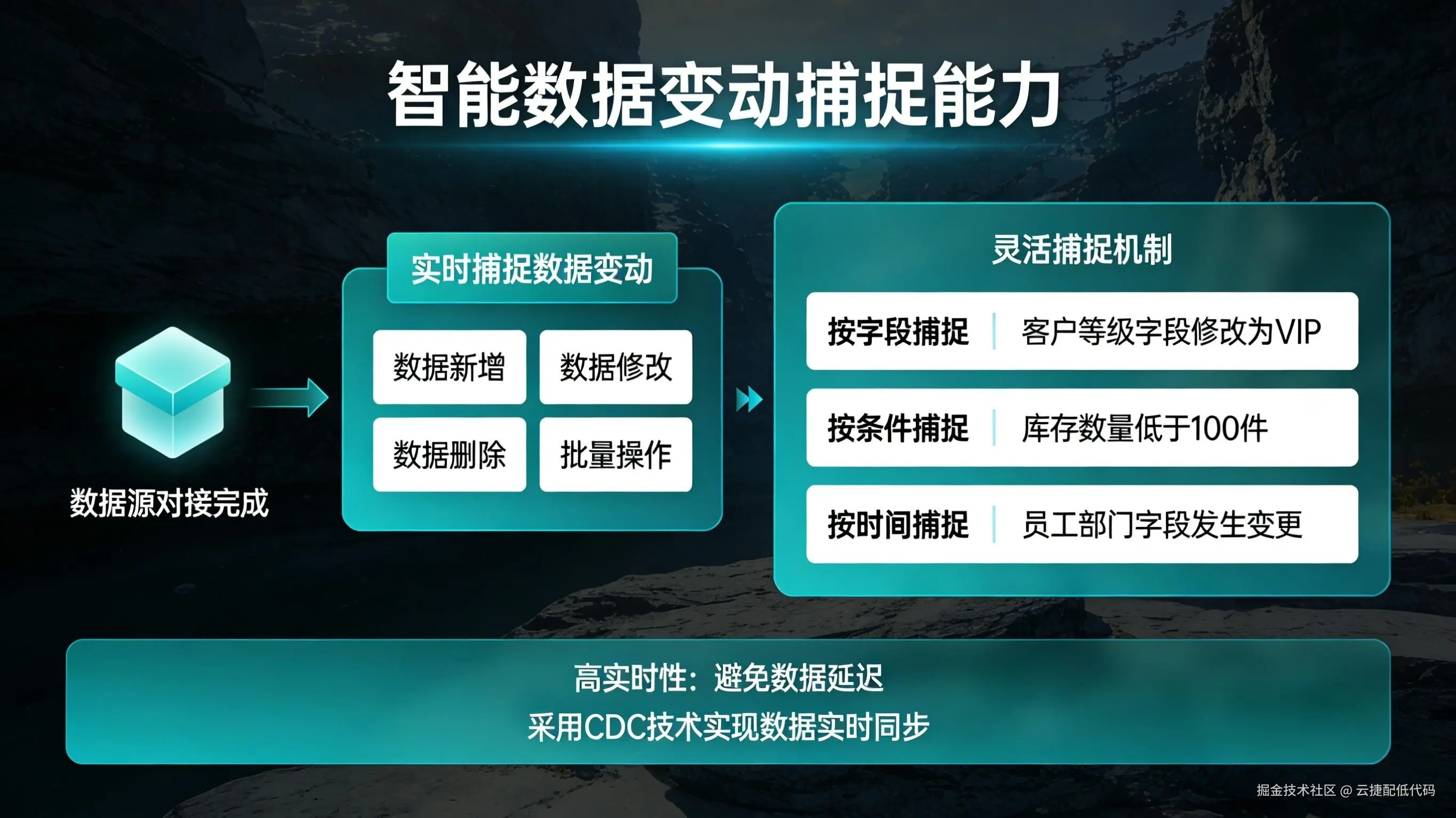 低代码智能数据变动捕捉能力