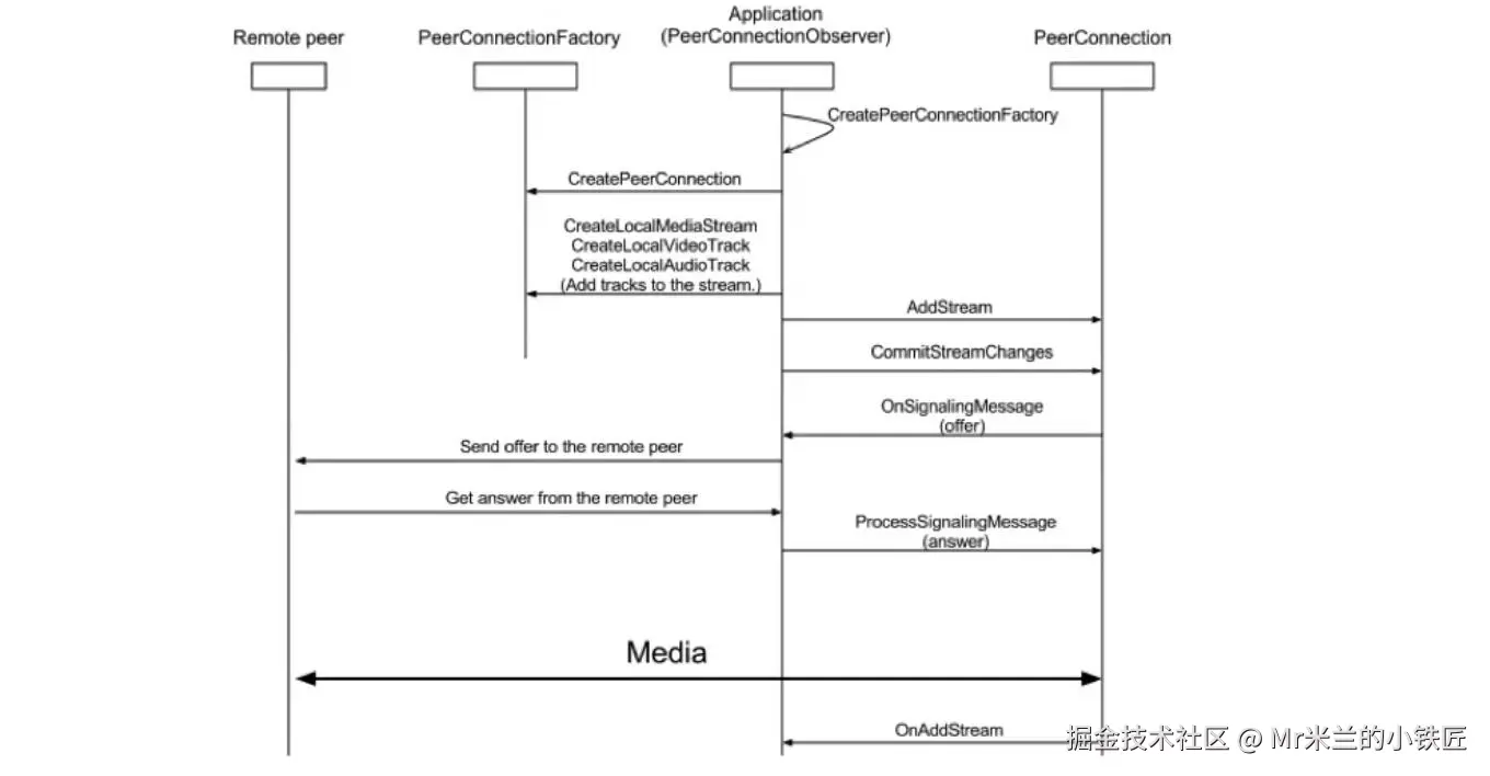 RTCPeerConnection示意图_2.png