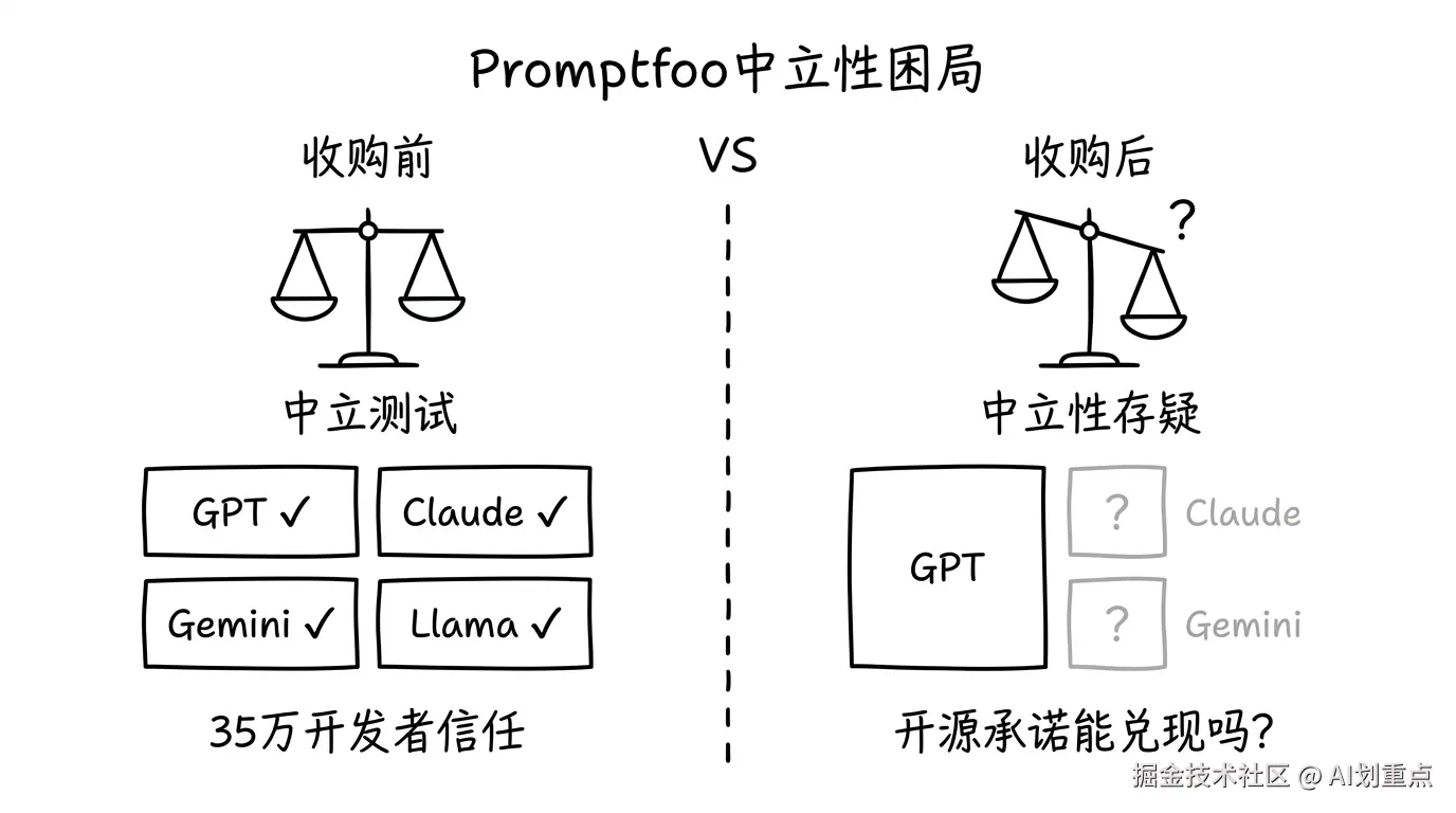 Promptfoo中立性困局