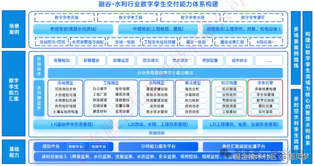 数字孪生智慧水利解决方案：数字化场景、智慧化模拟、精准化决策，构建数字孪生流域为核心的智慧水利体系