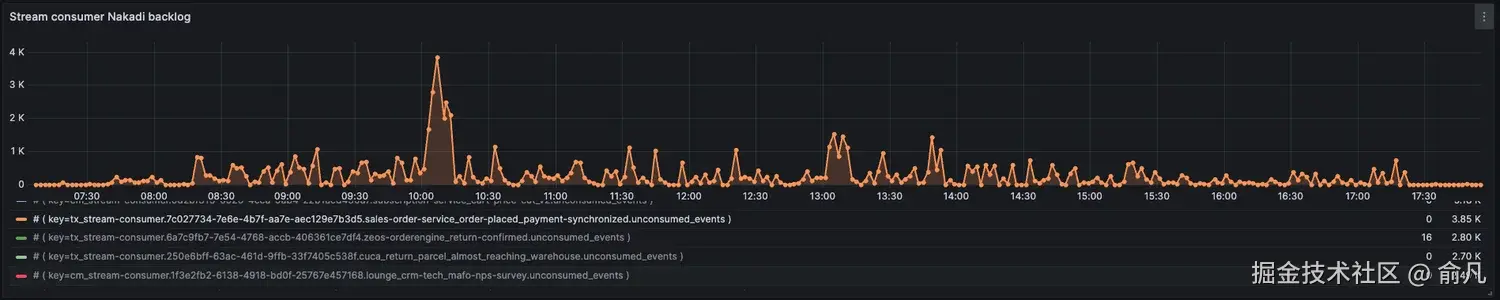 Nakadi 订单确认积压消息