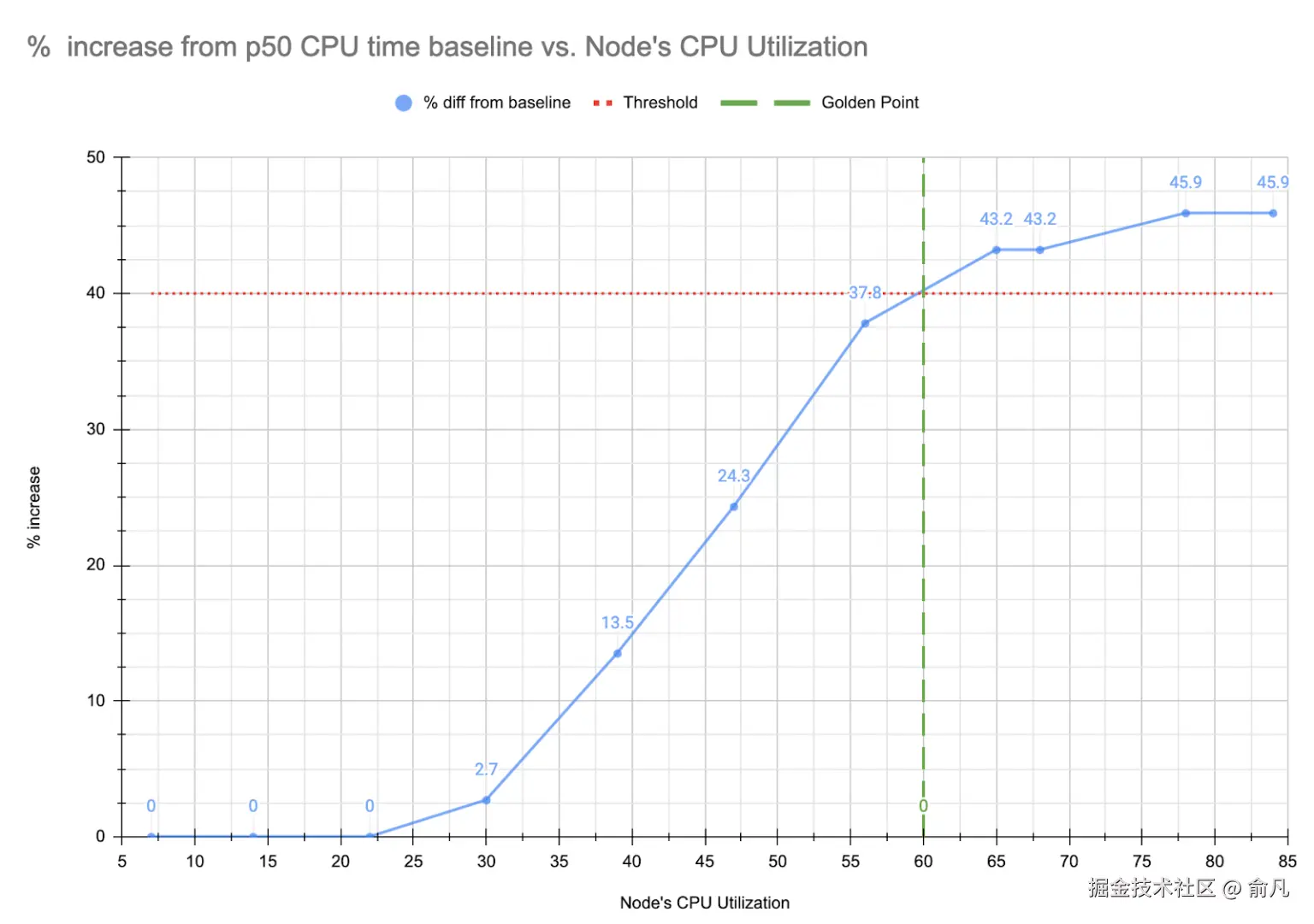P50 延迟与 CPU 利用率的百分比增长