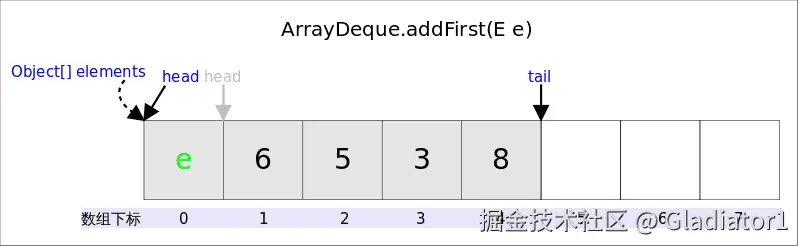 ArrayDeque_addFirst.png