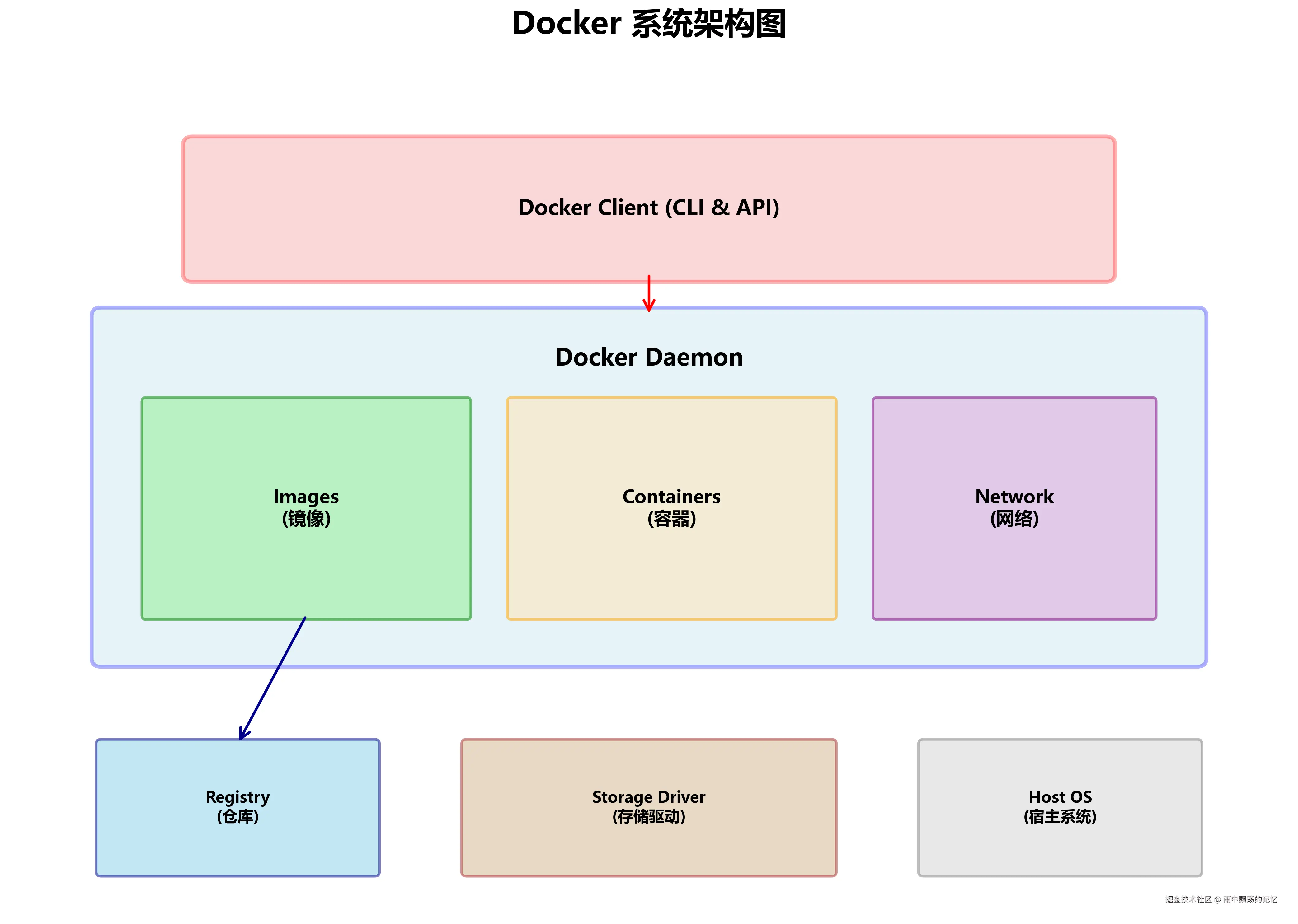 docker_architecture.png